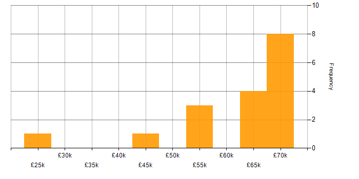 Salary histogram for Android in Cardiff