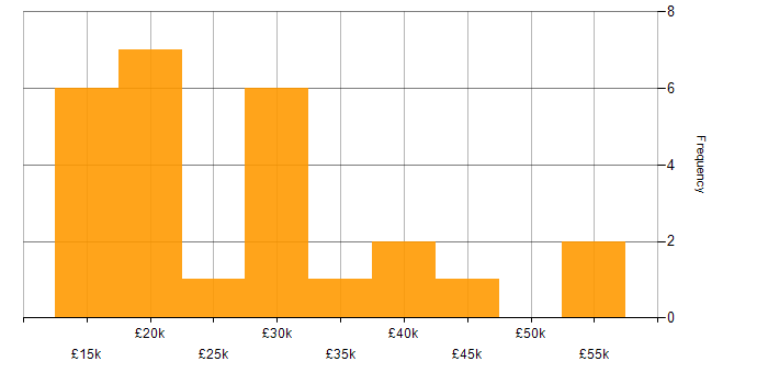 Salary histogram for Android in the East Midlands