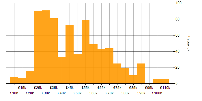 Salary histogram for Android in England