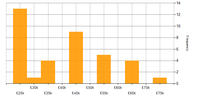 Salary histogram for Android in Hertfordshire