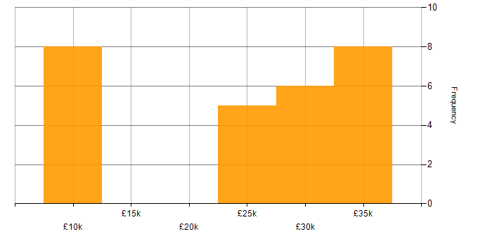 Salary histogram for Android in Kent