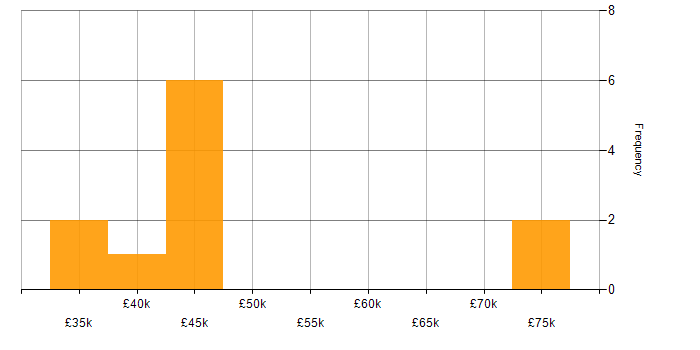 Salary histogram for Android in Leeds