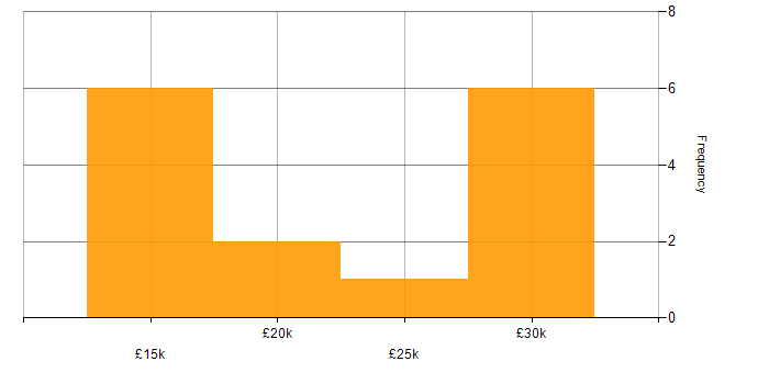Salary histogram for Android in Leicestershire