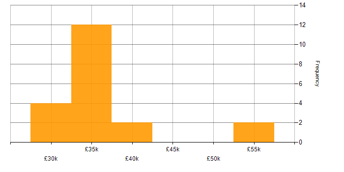 Salary histogram for Android in Milton Keynes