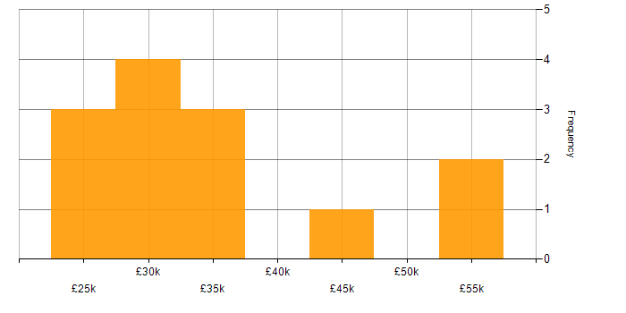 Salary histogram for Android in North Yorkshire