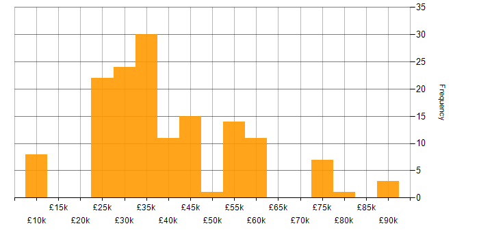 Salary histogram for Android in the South East