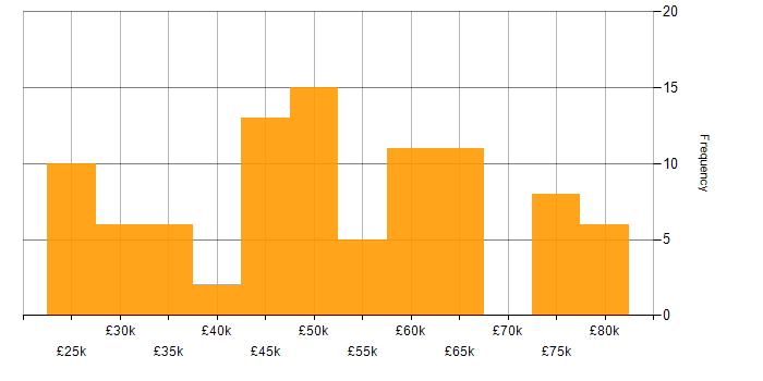 Salary histogram for Android in the South West