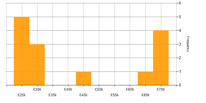 Salary histogram for Android in Warwickshire