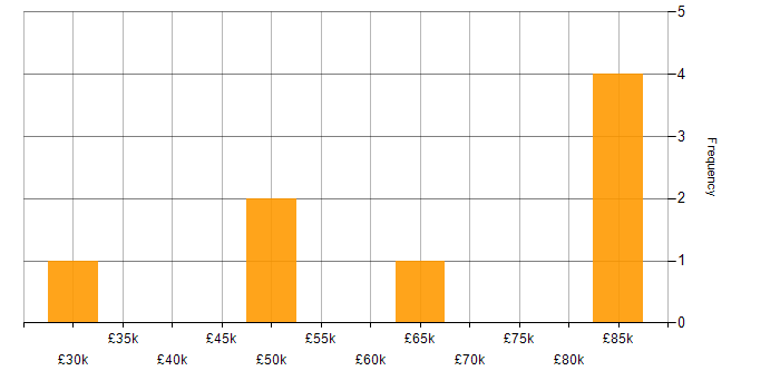 Salary histogram for Android in West London