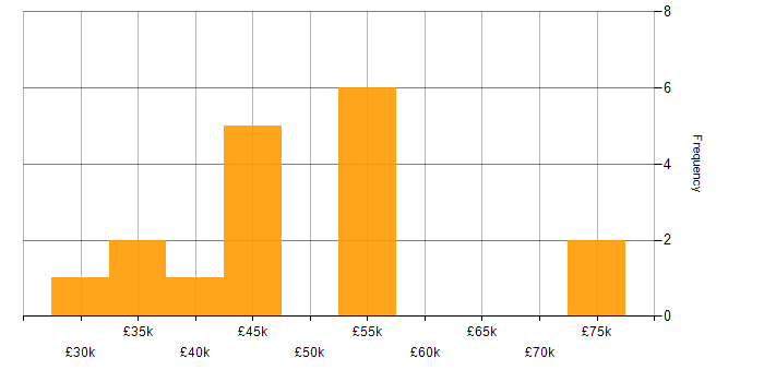 Salary histogram for Android in West Yorkshire