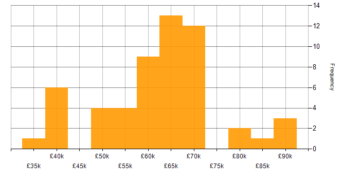 Salary histogram for Android Developer in the UK excluding London