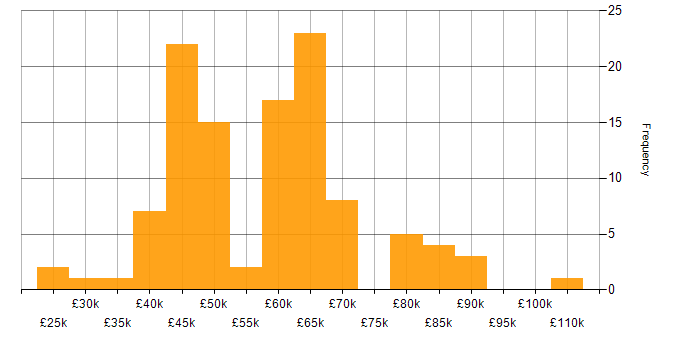 Salary histogram for Android Development in England