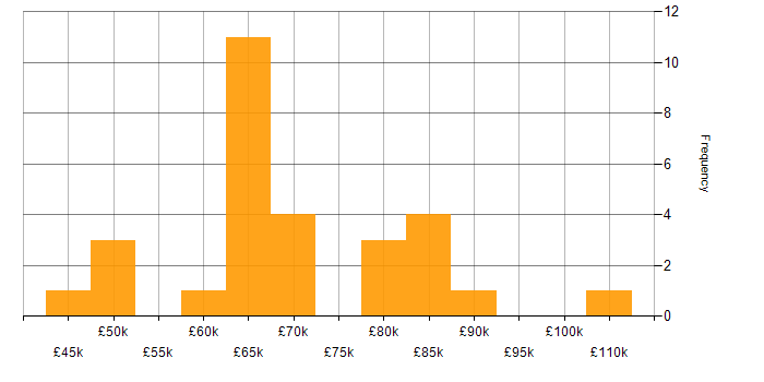 Salary histogram for Android Development in London