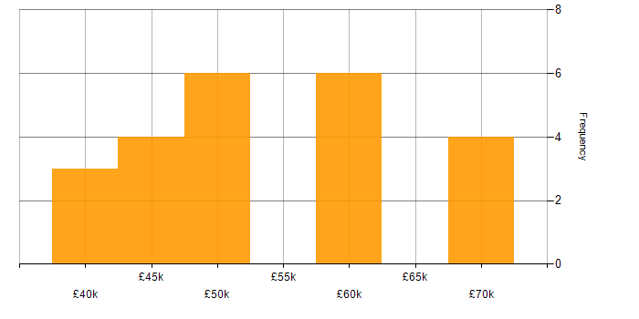 Salary histogram for Android Development in the Midlands