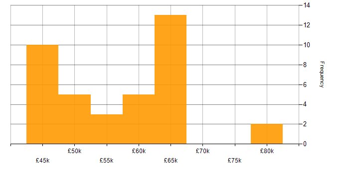 Salary histogram for Android Development in the South West