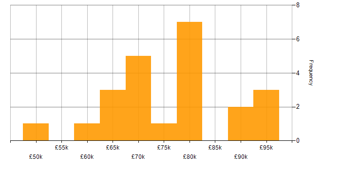 Salary histogram for Android Engineer in the UK