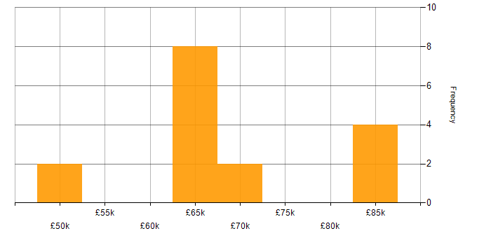 Salary histogram for Android Jetpack in London