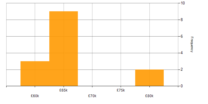 Salary histogram for Android Jetpack in the South West