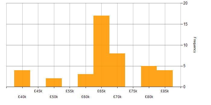 Salary histogram for Android Jetpack in the UK