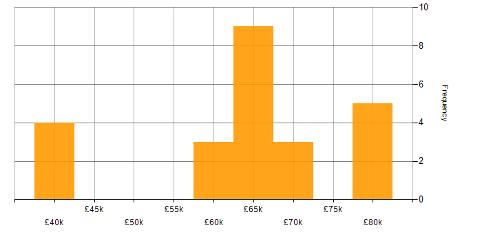 Salary histogram for Android Jetpack in the UK excluding London