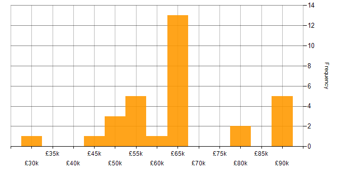 Salary histogram for Android Studio in England