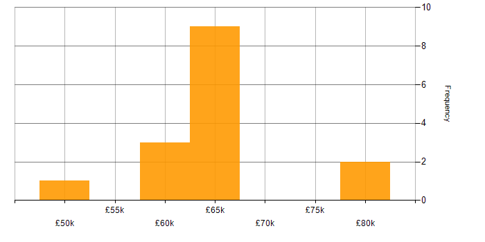 Salary histogram for Android Studio in the South West