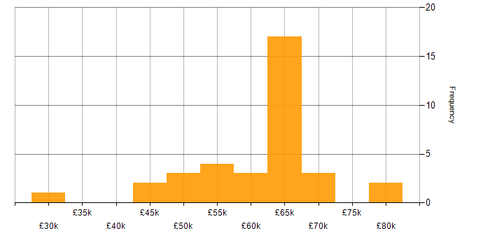 Salary histogram for Android Studio in the UK