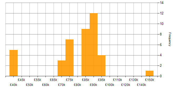 Salary histogram for Angular 2 in London