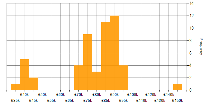 Salary histogram for Angular 2 in the UK