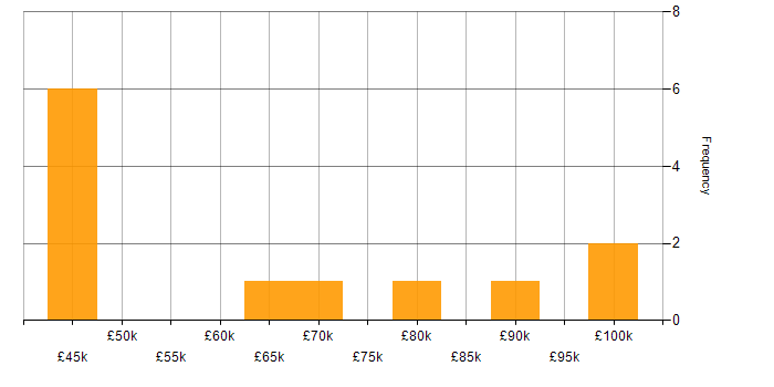 Salary histogram for Angular Developer in the City of London