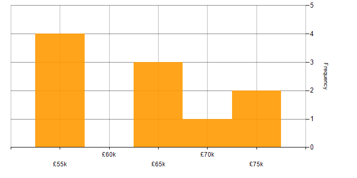 Salary histogram for AngularJS in Bradford