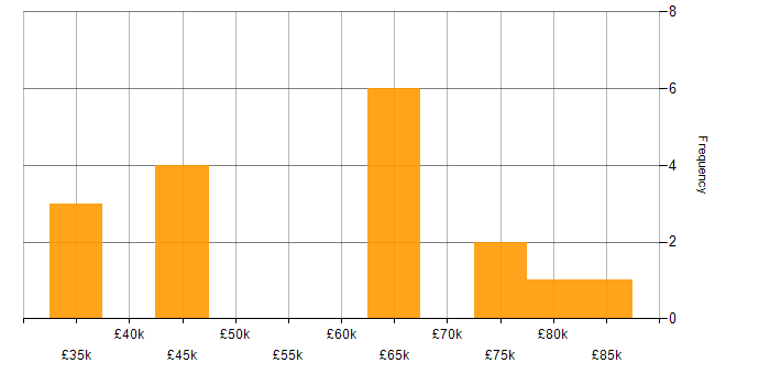 Salary histogram for AngularJS in Cambridgeshire