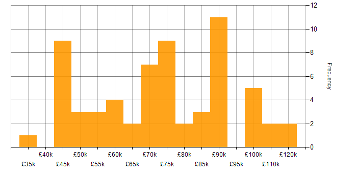 Salary histogram for AngularJS in Central London