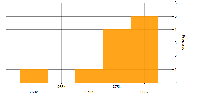Salary histogram for AngularJS in Croydon