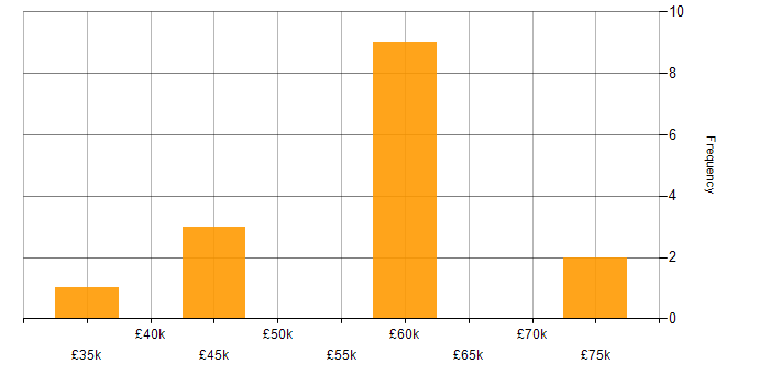 Salary histogram for AngularJS in Cumbria