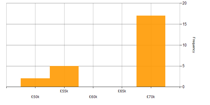 Salary histogram for AngularJS in Durham