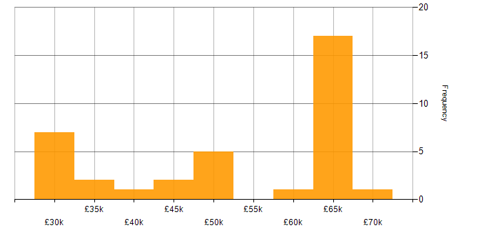 Salary histogram for AngularJS in East Sussex