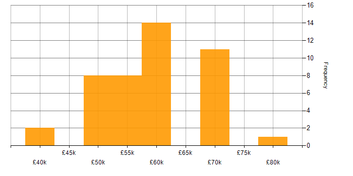 Salary histogram for AngularJS in Edinburgh