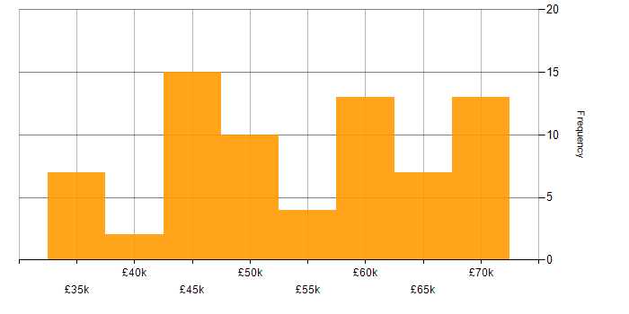 Salary histogram for AngularJS in Gloucestershire