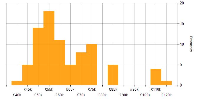 Salary histogram for AngularJS in Hertfordshire