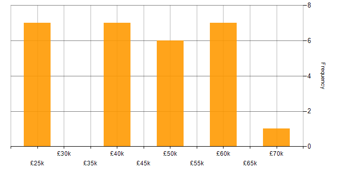 Salary histogram for AngularJS in Lincolnshire
