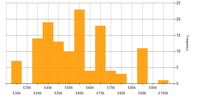 Salary histogram for AngularJS in Manchester