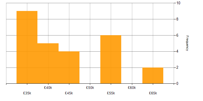 Salary histogram for AngularJS in Merseyside