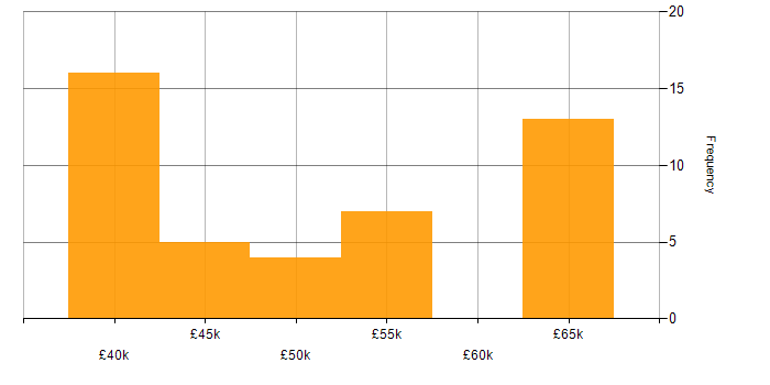Salary histogram for AngularJS in Norfolk