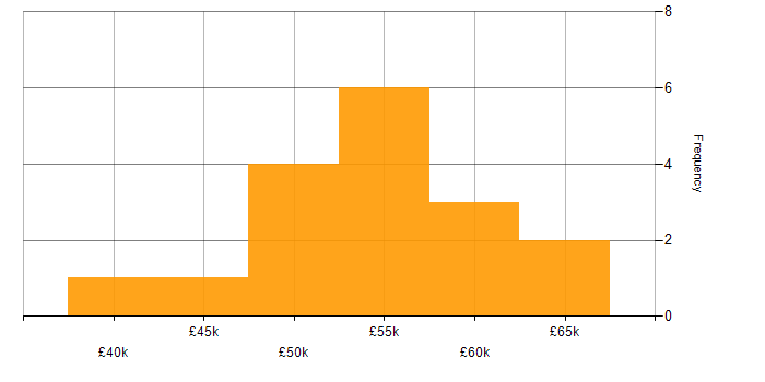 Salary histogram for AngularJS in North Yorkshire