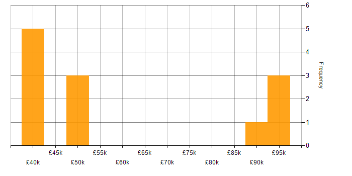 Salary histogram for AngularJS in Northern Ireland