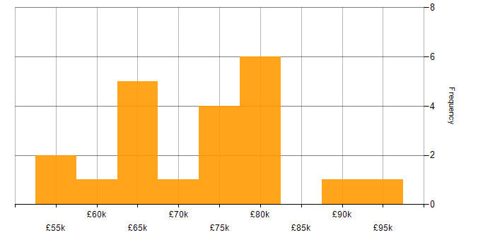 Salary histogram for AngularJS in South London