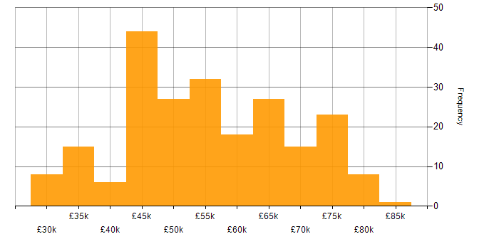 Salary histogram for AngularJS in the South West