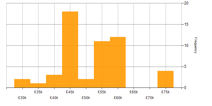 Salary histogram for AngularJS in South Yorkshire