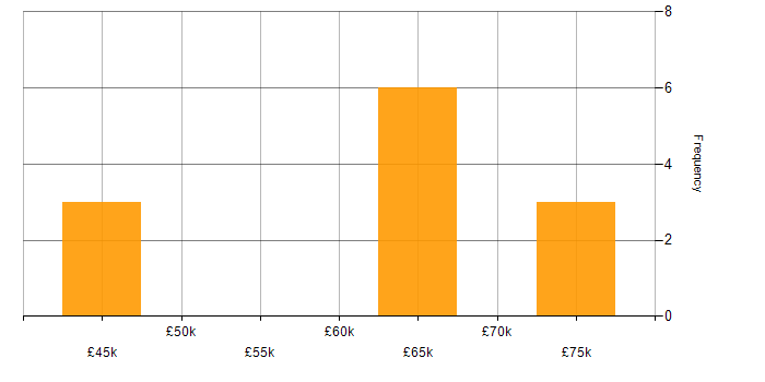 Salary histogram for AngularJS in Stratford-upon-Avon